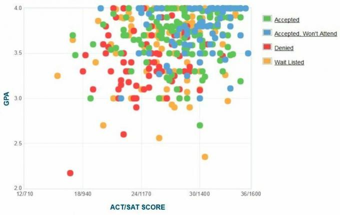 Selbstberichtete GPA / SAT / ACT-Grafik der Bewerber des Franklin & Marshall College.