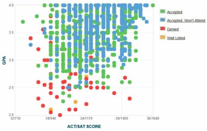 Selbstberichtete GPA / SAT / ACT-Grafik der Bewerber der Bradley University.