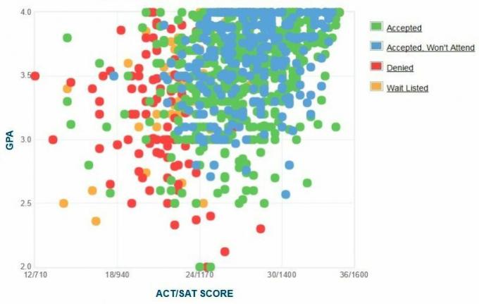 University of Maryland, Baltimore County Selbstberichtete GPA / SAT / ACT-Grafik der Antragsteller.