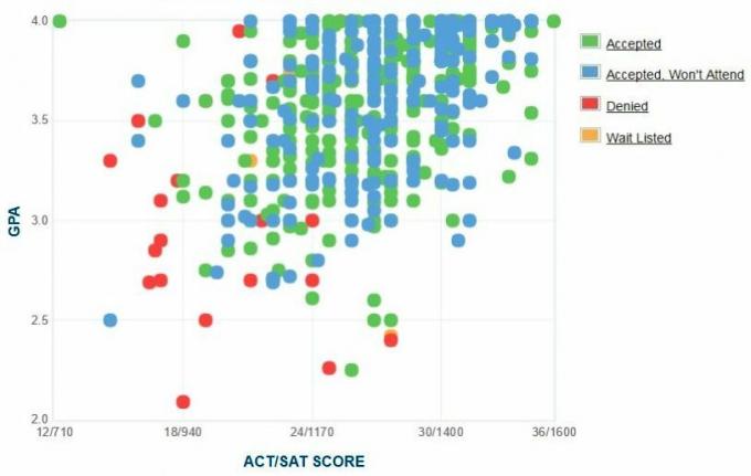 Selbstberichtete GPA / SAT / ACT-Grafik der Bewerber der Drake University.