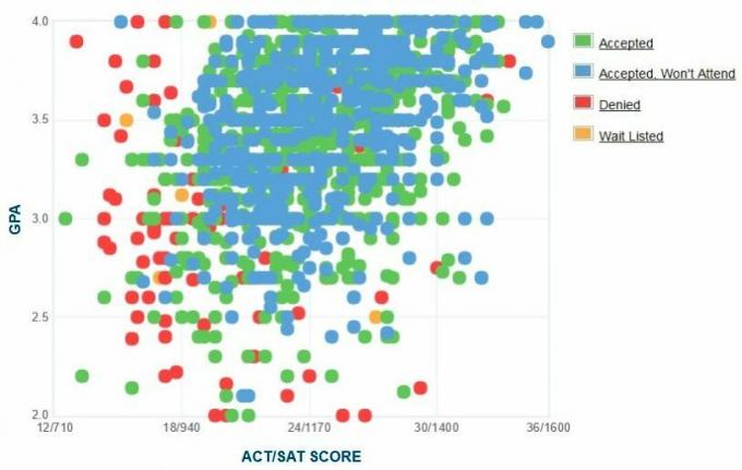 Selbstberichtete GPA / SAT / ACT-Grafik der Bewerber der Pace University.