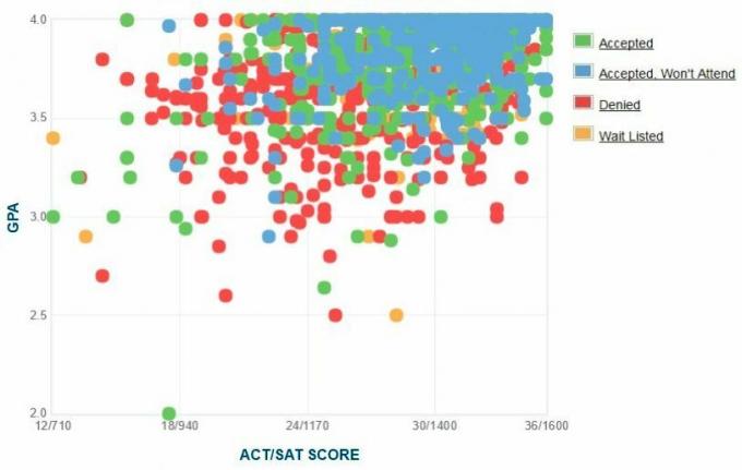 Selbstberichtete GPA / SAT / ACT-Grafik der Bewerber der Emory University