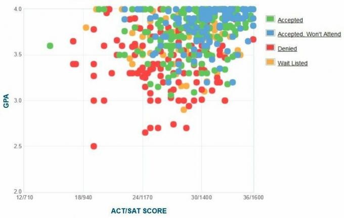 Selbstberichtete GPA / SAT / ACT-Grafik der Smith College-Antragsteller.