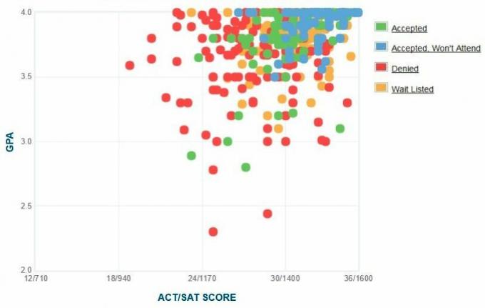 Selbstberichtete GPA / SAT / ACT-Grafik der Antragsteller der Washington and Lee University.