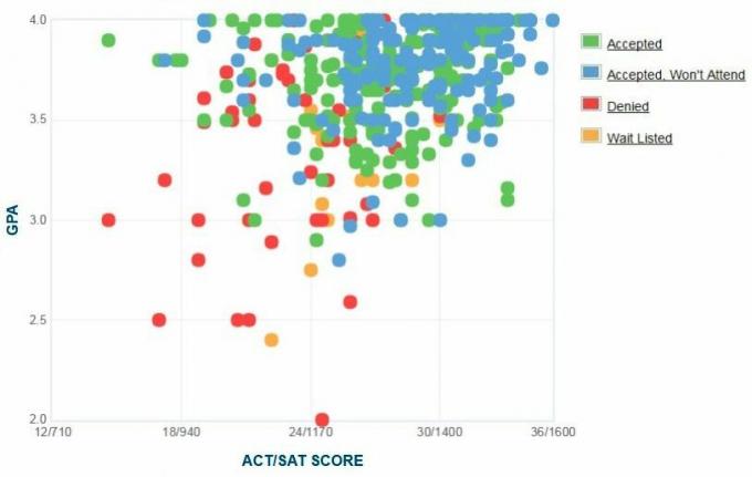 Selbstberichtete GPA / SAT / ACT-Grafik der Bewerber der Furman University.