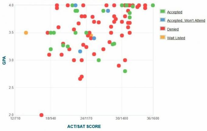 Das selbstberichtete GPA / SAT / ACT-Diagramm der Antragsteller der Juilliard School.