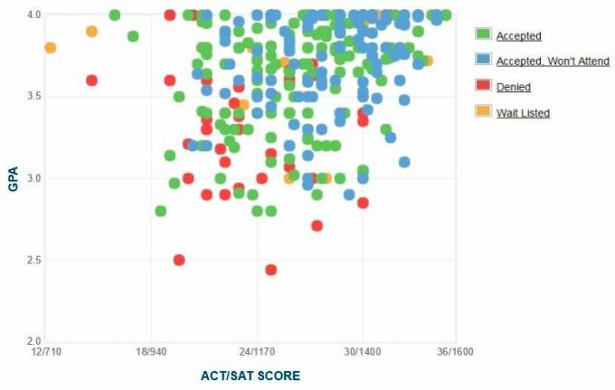 Selbstberichtete GPA / SAT / ACT-Grafik der Antragsteller der Denison University.