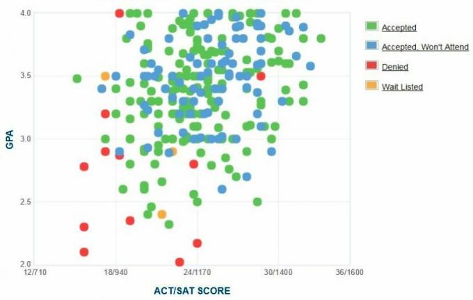 Das selbstberichtete GPA/SAT/ACT-Diagramm der Citadel-Antragsteller.