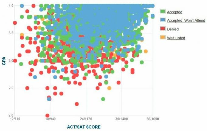 Selbstberichtete GPA / SAT / ACT-Grafik der UC Santa Cruz-Antragsteller