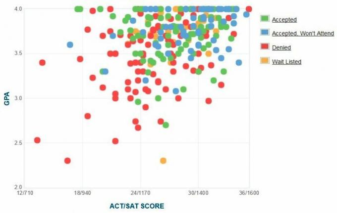 Selbstberichtete GPA / SAT / ACT-Grafik des Antragstellers des College of the Holy Cross.