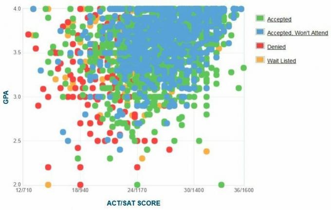 Selbstberichtete GPA / SAT / ACT-Grafik der Bewerber der University of South Carolina.