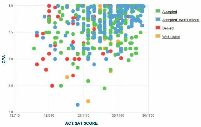 Selbstberichtete GPA / SAT / ACT-Grafik der Bewerber der Lawrence University.