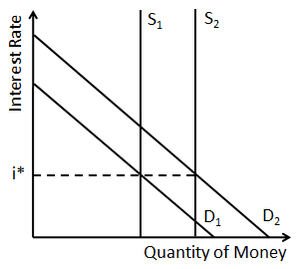 Eine Grafik für Veränderungen des Geldes, die sich auf die Wirtschaft auswirken