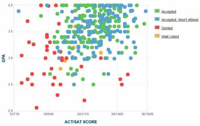 Selbstberichtete GPA / SAT / ACT-Grafik der Bewerber der Simmons University.