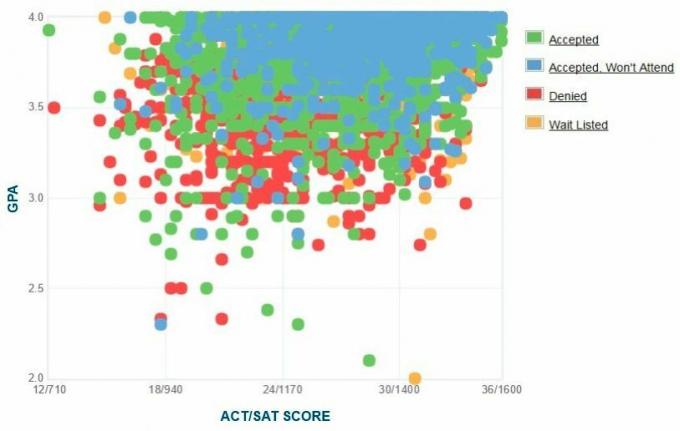 University of California, Davis Selbstberichtete GPA / SAT / ACT-Grafik der Antragsteller.