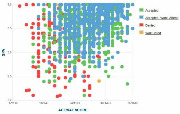 Selbstberichtete GPA / SAT / ACT-Grafik der Bewerber der Loyola University Chicago.