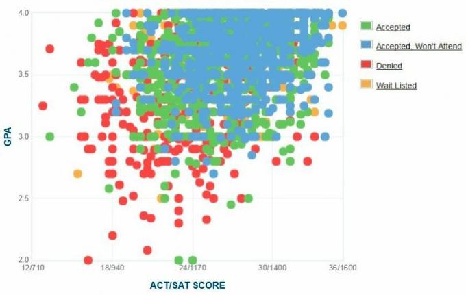 Selbstberichtete GPA / SAT / ACT-Grafik der Bewerber der Syracuse University.