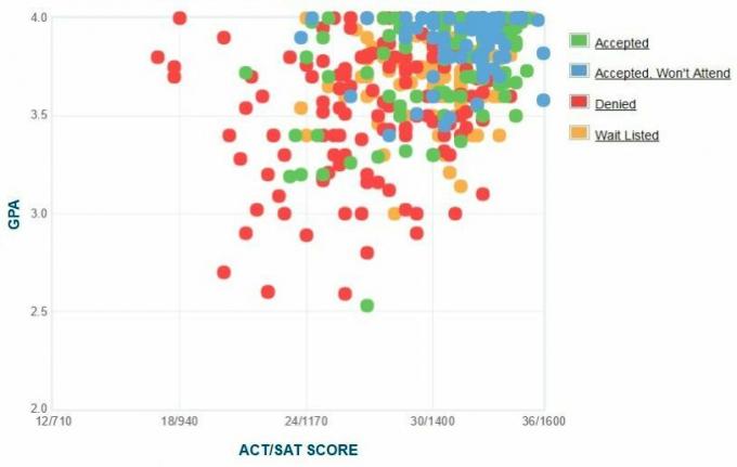 Selbstberichtete GPA / SAT / ACT-Grafik der Bewerber des Kenyon College.