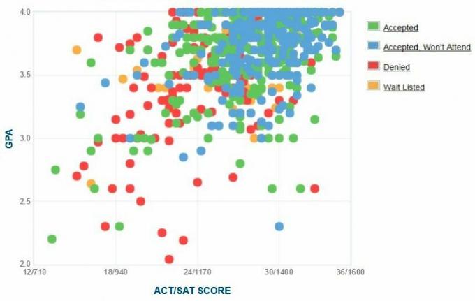 Selbstberichtete GPA / SAT / ACT-Grafik des Antragstellers des College of New Jersey.