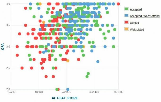 Selbstberichtete GPA / SAT / ACT-Grafik der CUNY Baruch College-Antragsteller.