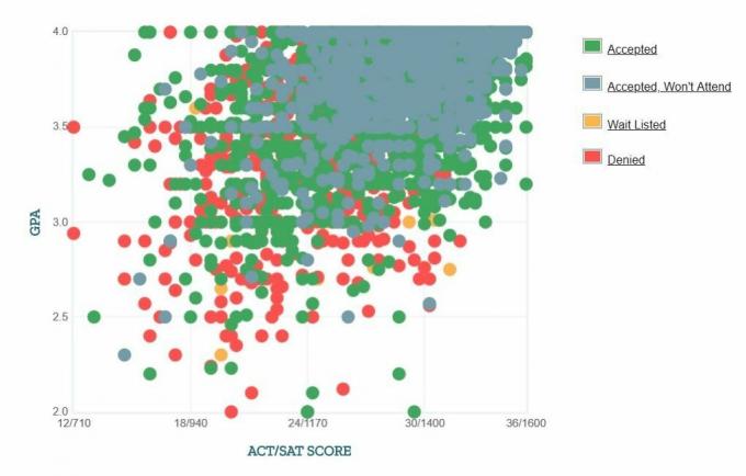 Selbstberichtete GPA / SAT / ACT-Grafik der Bewerber der University of Maryland.