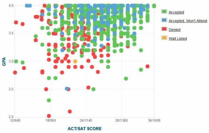 Selbstberichtete GPA / SAT / ACT-Grafik der Bewerber der Brigham Young University.