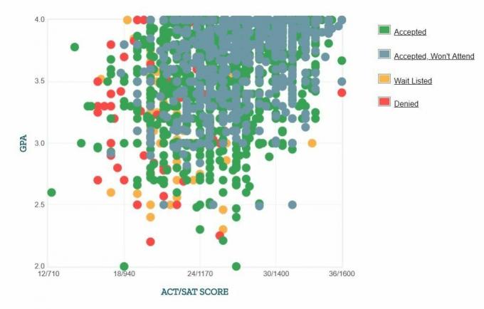 Selbstberichtete GPA / SAT / ACT-Grafik der Universität von Tennessee, Knoxville.