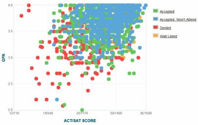 Selbstberichtete GPA / SAT / ACT-Grafik der Bewerber der American University.