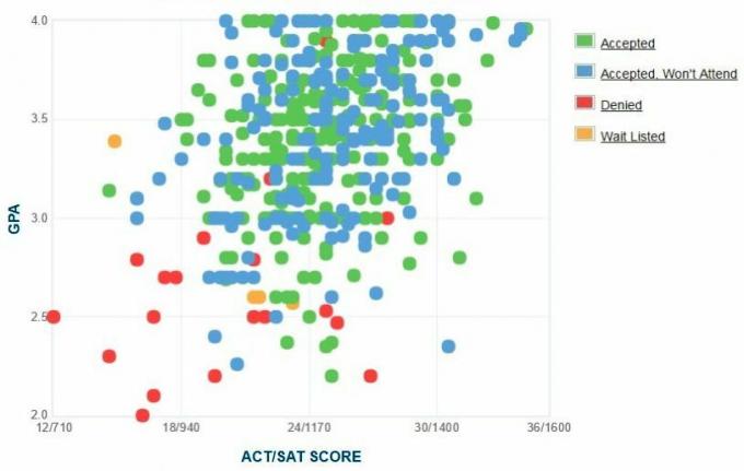 Selbstberichtete GPA / SAT / ACT-Grafik der Antragsteller der Roger Williams University.