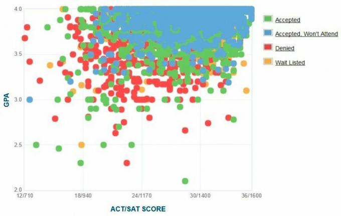 Universität von Kalifornien, San Diego Selbstberichtete GPA / SAT / ACT-Grafik der Antragsteller.