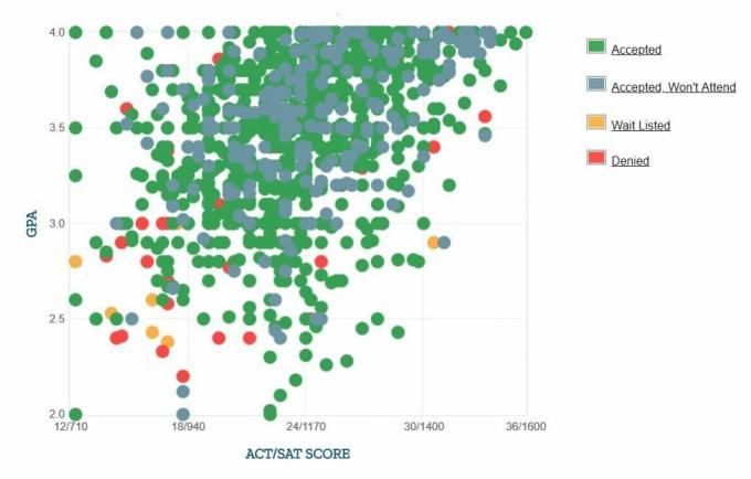 Universität von Nevada, Las Vegas Selbstberichtete GPA / SAT / ACT-Grafik der Antragsteller.