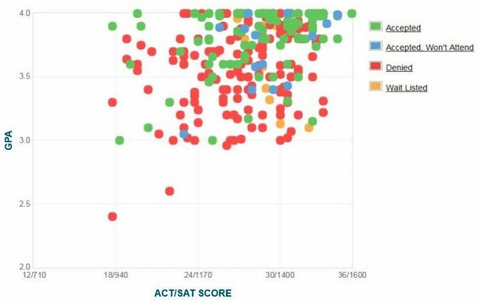 Selbstberichtete GPA / SAT / ACT-Grafik der Annapolis-Antragsteller.