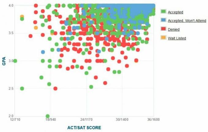 Selbstberichtete GPA / SAT / ACT-Grafik der Cornell-Antragsteller.