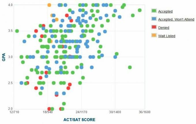 Selbstberichtete GPA / SAT / ACT-Grafik der Bewerber des John Jay College.