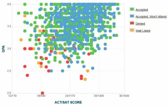 Selbstberichtete GPA / SAT / ACT-Grafik der Bewerber der Stetson University.