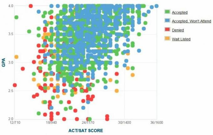 Selbstberichtete GPA/SAT/ACT-Grafik der Bewerber der Ball State University.