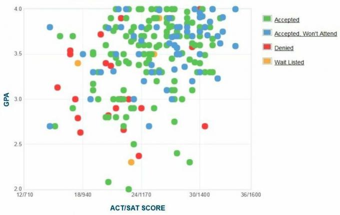 Das selbstberichtete GPA / SAT / ACT-Diagramm der neuen Schulbewerber.