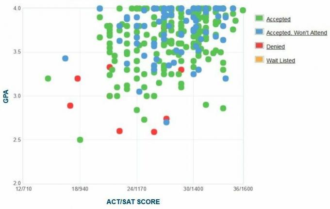 Selbstberichtete GPA / SAT / ACT-Grafik der Bewerber des Hendrix College.