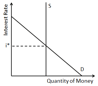 Eine Grafik über den Zinssatz im Verhältnis zur Geldmenge