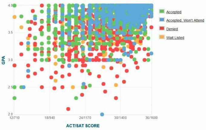 Selbstberichtete GPA / SAT / ACT-Grafik der Bewerber der University of Michigan.