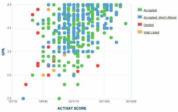 Selbstberichtete GPA / SAT / ACT-Grafik der Bewerber der University of Michigan-Dearborn.