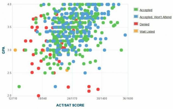 Selbstberichtete GPA / SAT / ACT-Grafik der Antragsteller der Universität Monmouth.