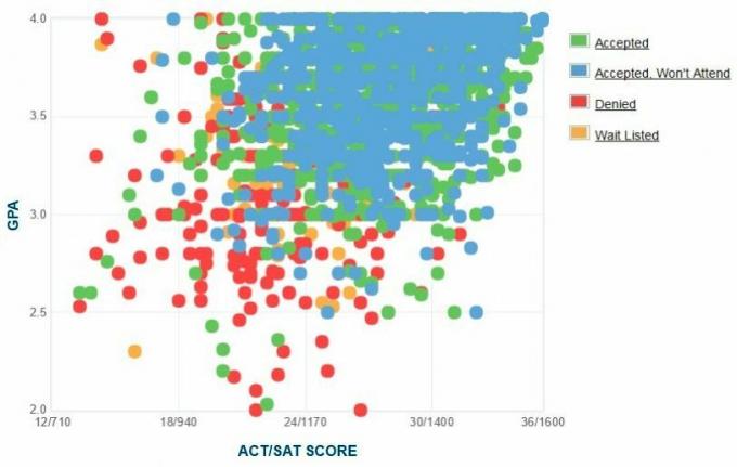 Selbstberichtete GPA / SAT / ACT-Grafik der Antragsteller der University of Massachusetts Amherst.