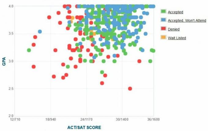 Selbstberichtete GPA / SAT / ACT-Grafik der Bewerber der Trinity University.