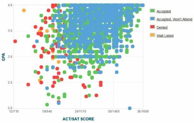 Selbstberichtete GPA / SAT / ACT-Grafik der Bewerber der Universität Auburn.