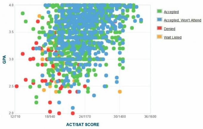 Selbstberichtete GPA / SAT / ACT-Grafik der Bewerber der Western Carolina University.