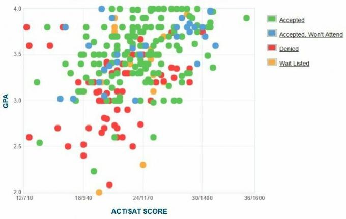 Selbstberichtete GPA / SAT / ACT-Grafik des Fashion Institute of Technology-Antragstellers.