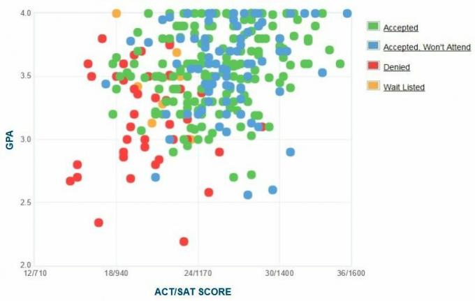 Selbstberichtete GPA / SAT / ACT-Grafik der Bewerber des Ramapo College.