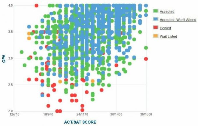 Selbstberichtete GPA / SAT / ACT-Grafik der Bewerber der Iowa State University.