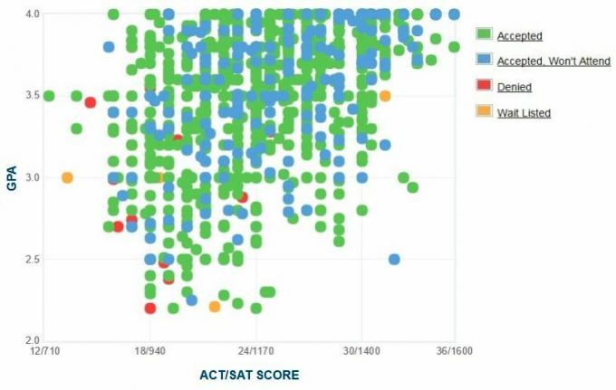 Selbstberichtete GPA / SAT / ACT-Grafik der Antragsteller der Mississippi State University.